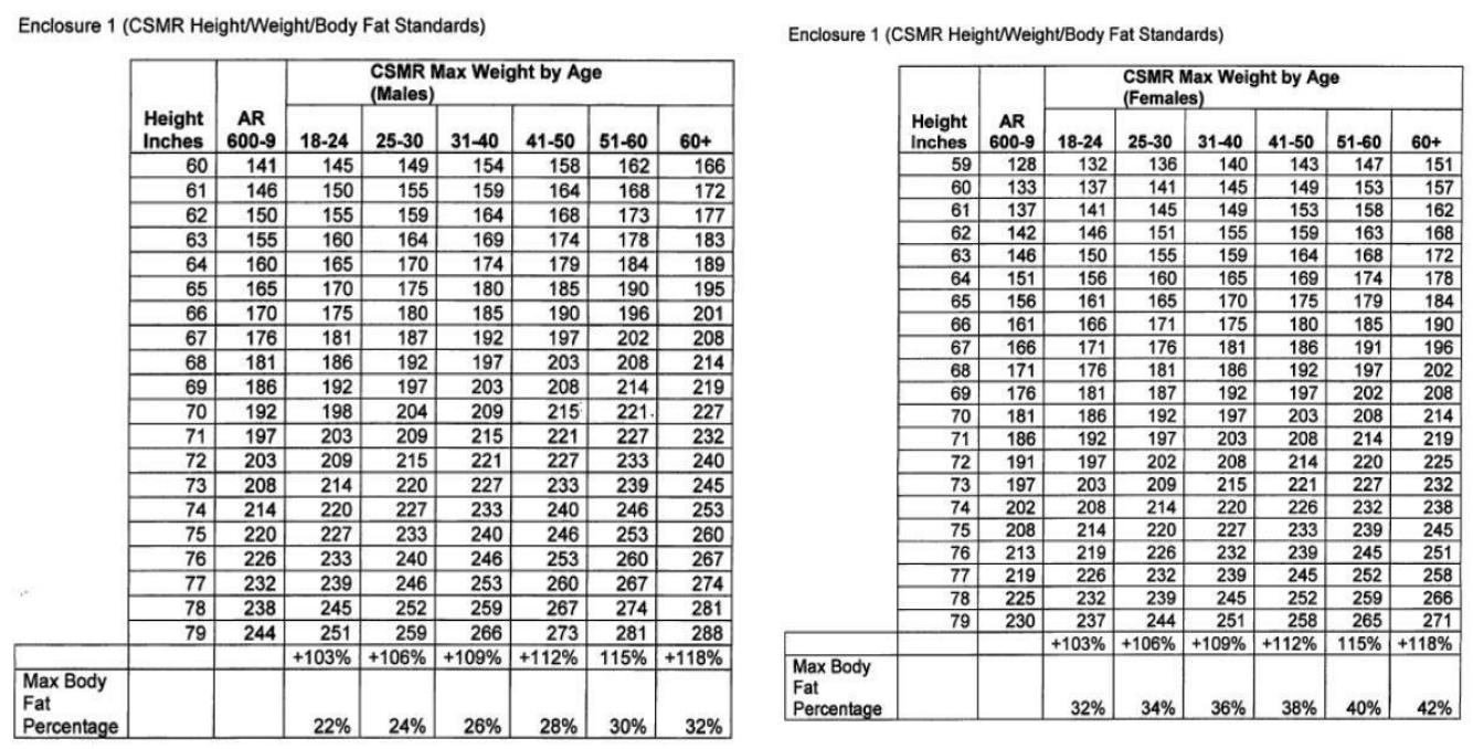 California State Guard height and Weight chart